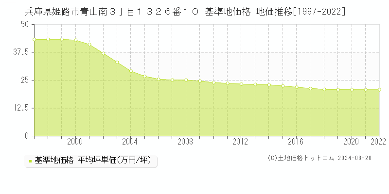 兵庫県姫路市青山南３丁目１３２６番１０ 基準地価格 地価推移[1997-2022]