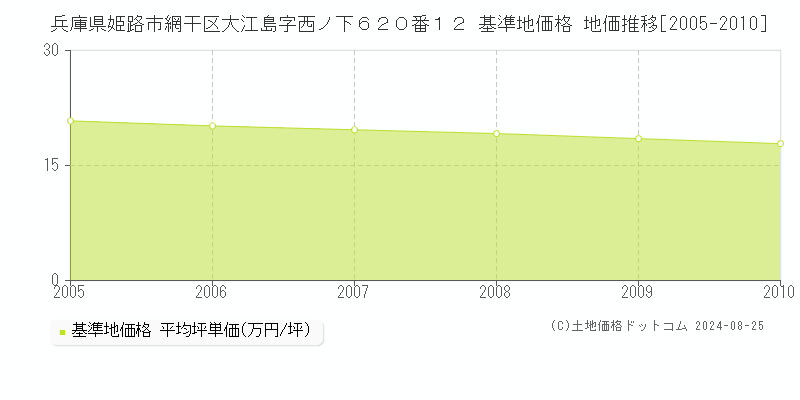 兵庫県姫路市網干区大江島字西ノ下６２０番１２ 基準地価格 地価推移[2005-2010]