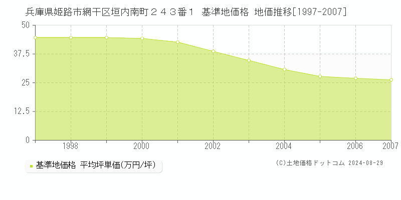 兵庫県姫路市網干区垣内南町２４３番１ 基準地価格 地価推移[1997-2007]