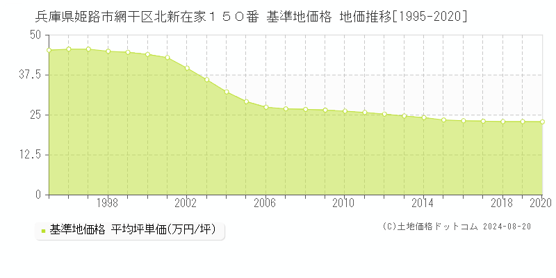 兵庫県姫路市網干区北新在家１５０番 基準地価格 地価推移[1995-2020]