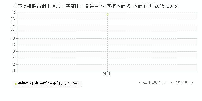 兵庫県姫路市網干区浜田字濱田１９番４外 基準地価 地価推移[2015-2015]