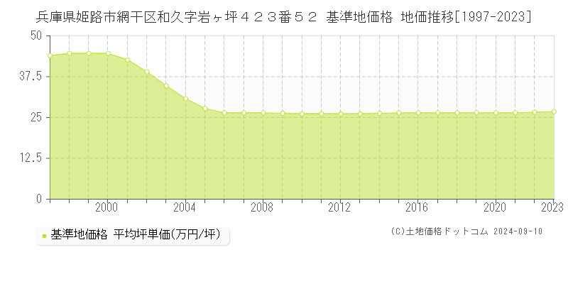 兵庫県姫路市網干区和久字岩ヶ坪４２３番５２ 基準地価 地価推移[1997-2024]