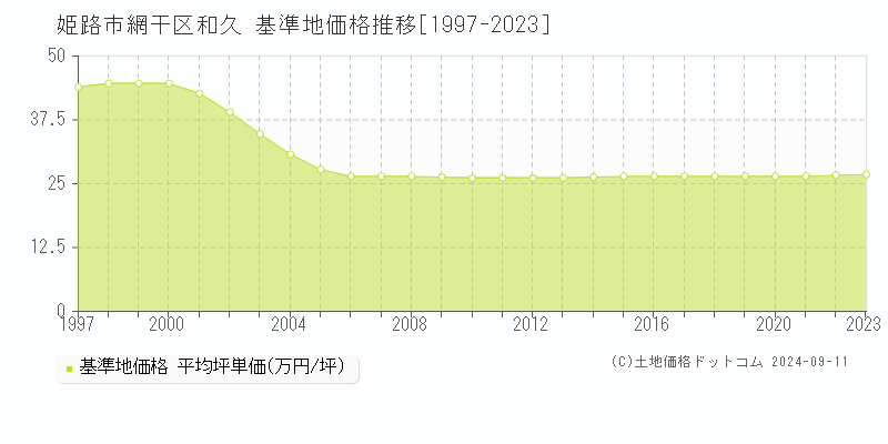 網干区和久(姫路市)の基準地価推移グラフ(坪単価)[1997-2024年]