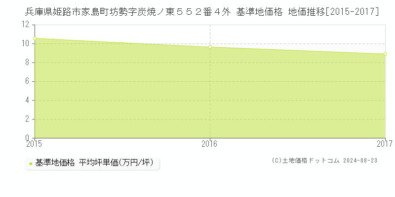 兵庫県姫路市家島町坊勢字炭焼ノ東５５２番４外 基準地価格 地価推移[2015-2017]