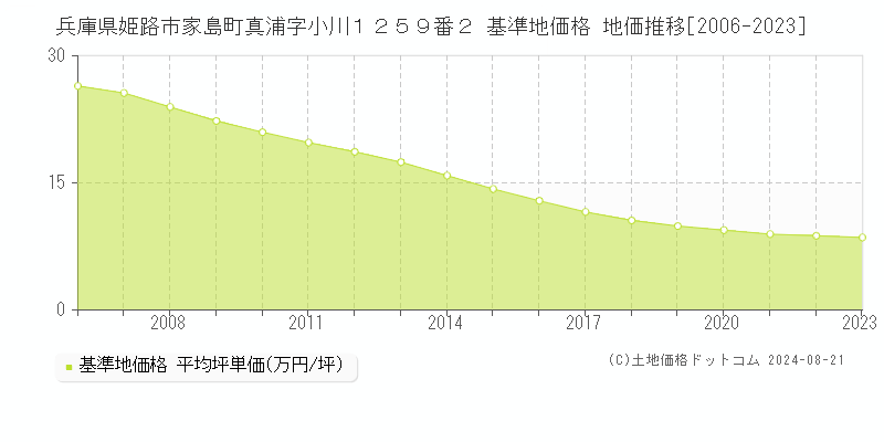 兵庫県姫路市家島町真浦字小川１２５９番２ 基準地価格 地価推移[2006-2023]