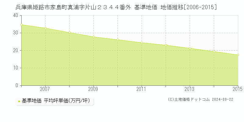 兵庫県姫路市家島町真浦字片山２３４４番外 基準地価 地価推移[2006-2015]