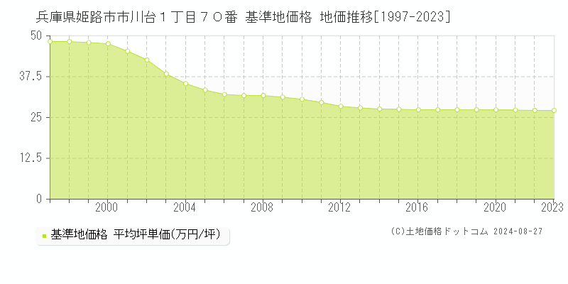 兵庫県姫路市市川台１丁目７０番 基準地価 地価推移[1997-2024]