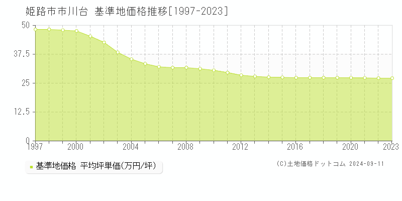 市川台(姫路市)の基準地価格推移グラフ(坪単価)[1997-2023年]