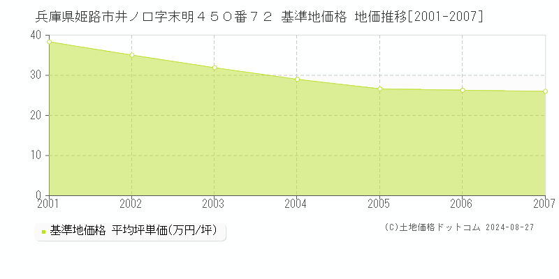 兵庫県姫路市井ノ口字末明４５０番７２ 基準地価 地価推移[2001-2007]