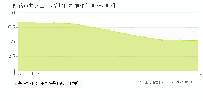 井ノ口(姫路市)の基準地価格推移グラフ(坪単価)[1997-2007年]