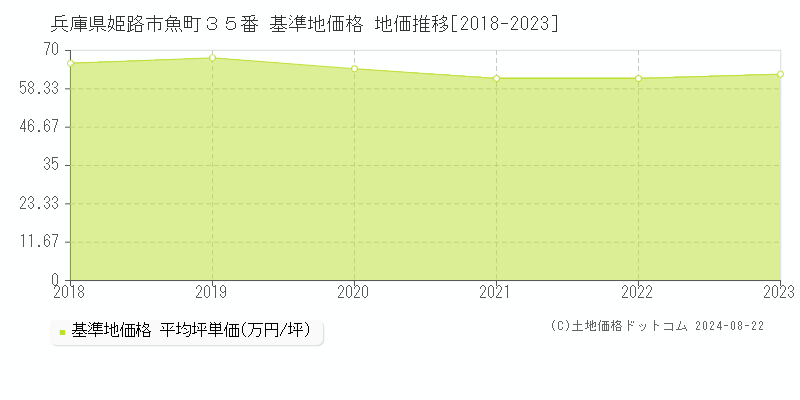 兵庫県姫路市魚町３５番 基準地価格 地価推移[2018-2023]