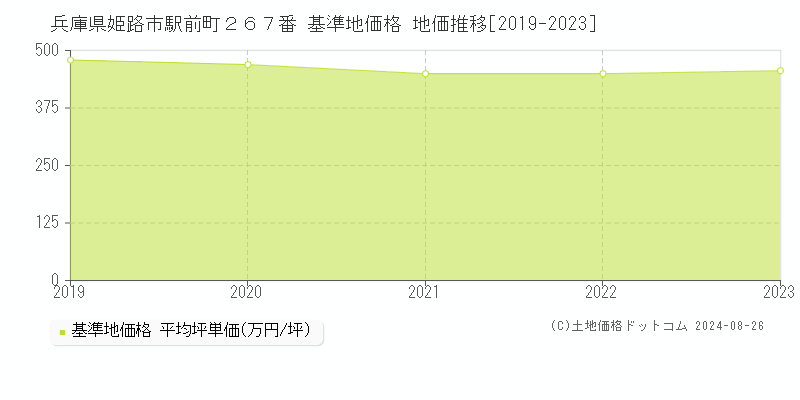 兵庫県姫路市駅前町２６７番 基準地価格 地価推移[2019-2023]