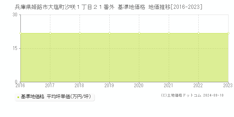 兵庫県姫路市大塩町汐咲１丁目２１番外 基準地価格 地価推移[2016-2023]