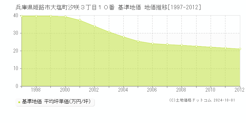 兵庫県姫路市大塩町汐咲３丁目１０番 基準地価 地価推移[1997-2012]