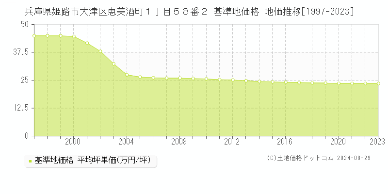 兵庫県姫路市大津区恵美酒町１丁目５８番２ 基準地価格 地価推移[1997-2023]