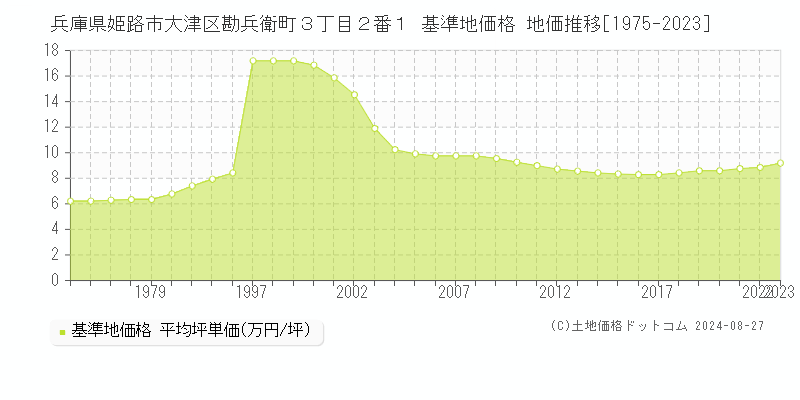 兵庫県姫路市大津区勘兵衛町３丁目２番１ 基準地価格 地価推移[1975-2023]