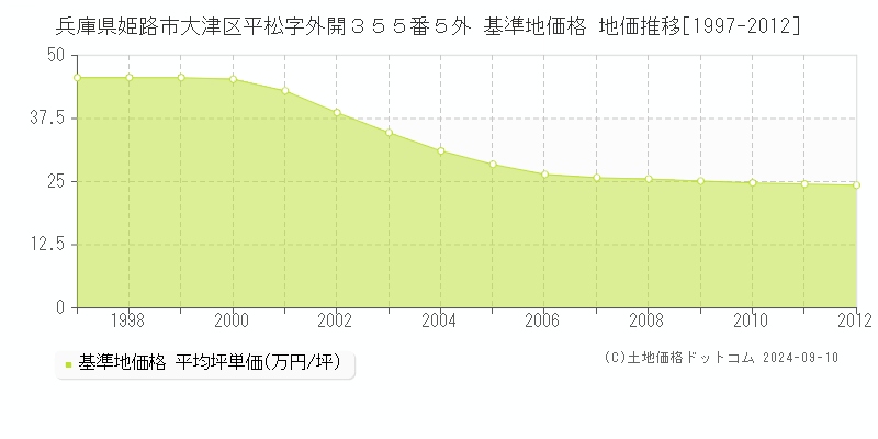 兵庫県姫路市大津区平松字外開３５５番５外 基準地価格 地価推移[1997-2012]