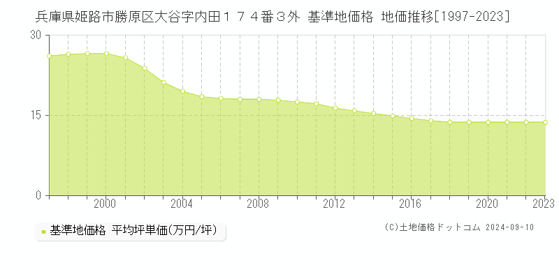 兵庫県姫路市勝原区大谷字内田１７４番３外 基準地価 地価推移[1997-2024]