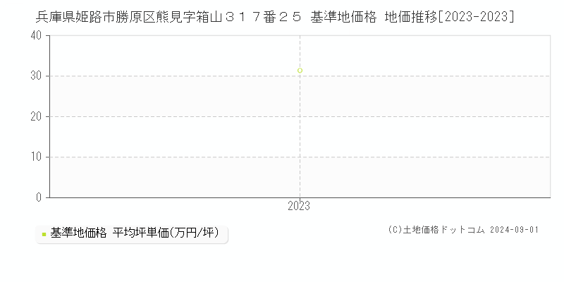 兵庫県姫路市勝原区熊見字箱山３１７番２５ 基準地価 地価推移[2023-2024]