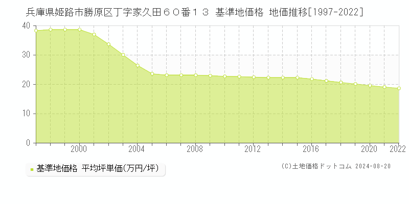 兵庫県姫路市勝原区丁字家久田６０番１３ 基準地価 地価推移[1997-2022]