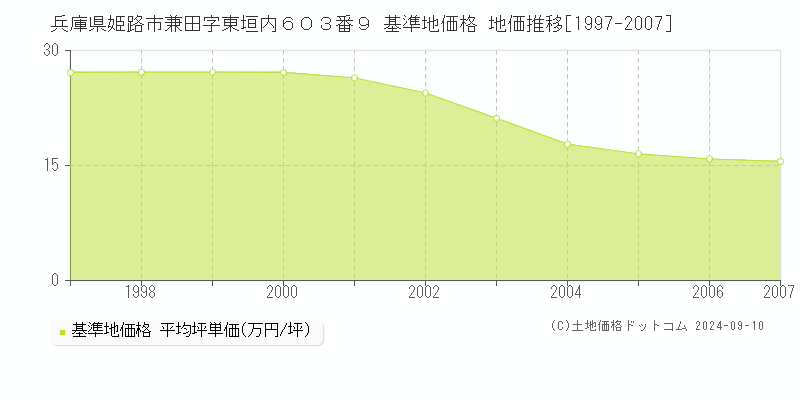 兵庫県姫路市兼田字東垣内６０３番９ 基準地価格 地価推移[1997-2007]