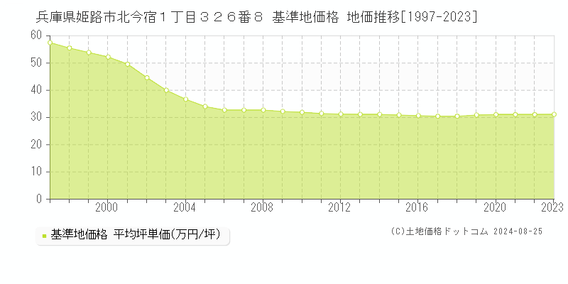 兵庫県姫路市北今宿１丁目３２６番８ 基準地価格 地価推移[1997-2023]