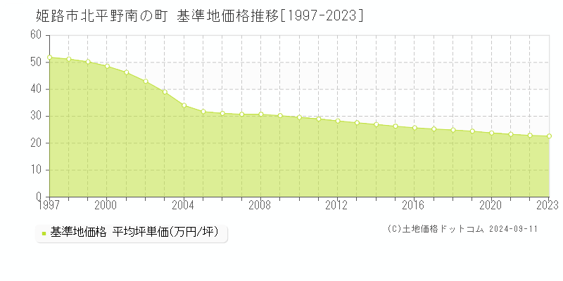 北平野南の町(姫路市)の基準地価格推移グラフ(坪単価)[1997-2023年]