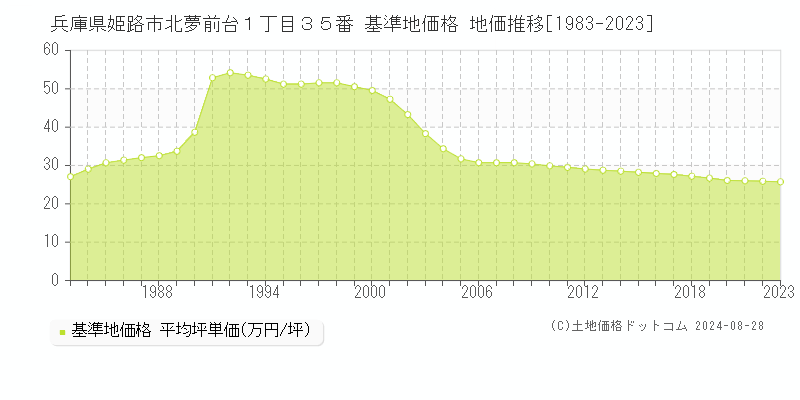 兵庫県姫路市北夢前台１丁目３５番 基準地価 地価推移[1983-2024]