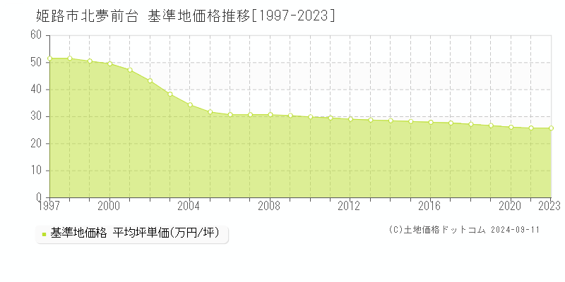 北夢前台(姫路市)の基準地価格推移グラフ(坪単価)[1997-2023年]