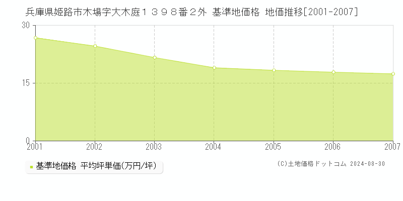 兵庫県姫路市木場字大木庭１３９８番２外 基準地価 地価推移[2001-2007]