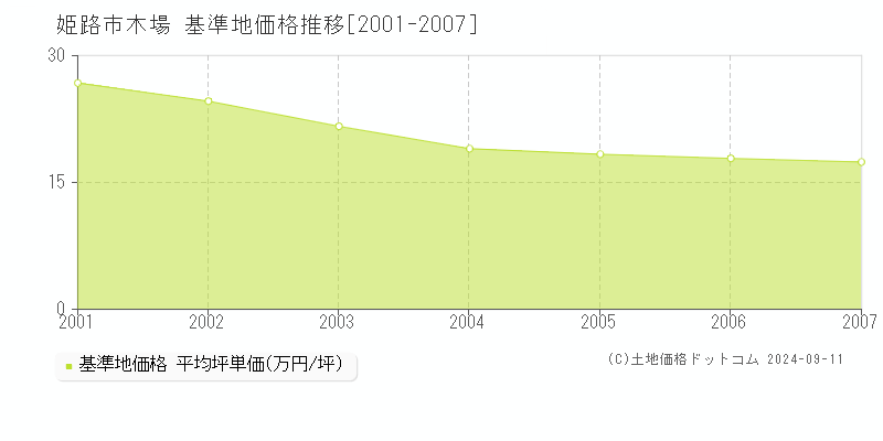 木場(姫路市)の基準地価推移グラフ(坪単価)[2001-2007年]