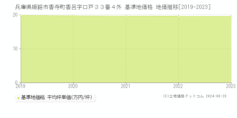 兵庫県姫路市香寺町香呂字口戸３３番４外 基準地価 地価推移[2019-2024]