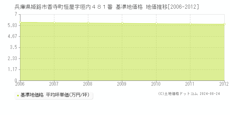 兵庫県姫路市香寺町恒屋字垣内４８１番 基準地価格 地価推移[2006-2012]