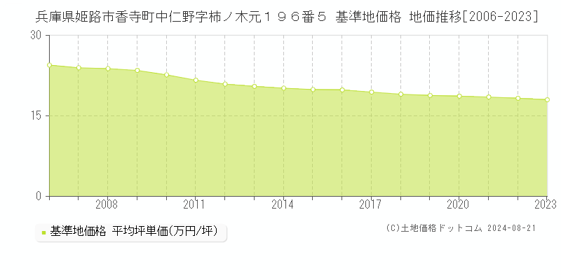 兵庫県姫路市香寺町中仁野字柿ノ木元１９６番５ 基準地価 地価推移[2006-2024]