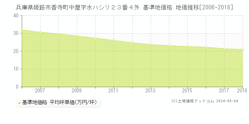 兵庫県姫路市香寺町中屋字水ハシリ２３番４外 基準地価 地価推移[2006-2018]