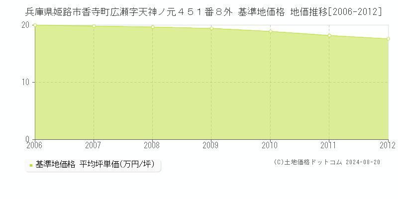 兵庫県姫路市香寺町広瀬字天神ノ元４５１番８外 基準地価格 地価推移[2006-2012]