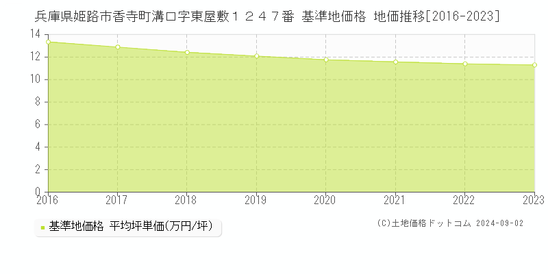 兵庫県姫路市香寺町溝口字東屋敷１２４７番 基準地価 地価推移[2016-2024]