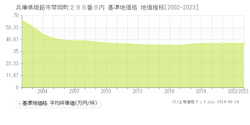 兵庫県姫路市琴岡町２８８番８内 基準地価 地価推移[2002-2024]