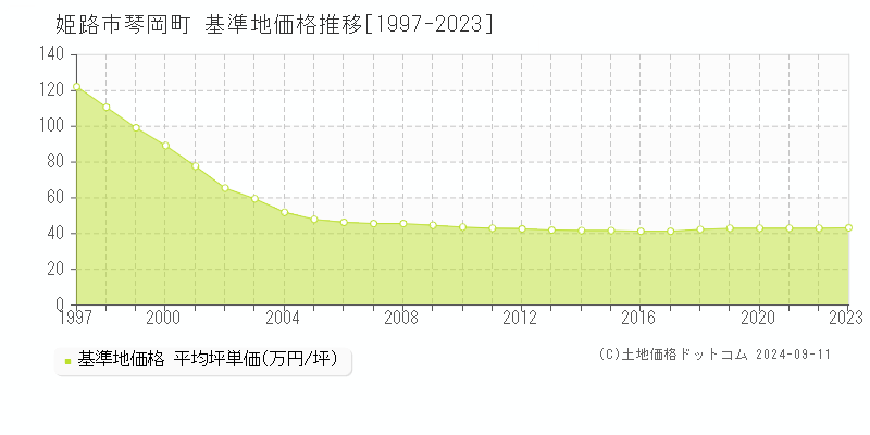 琴岡町(姫路市)の基準地価推移グラフ(坪単価)[1997-2024年]