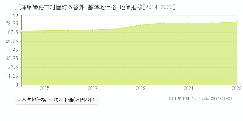 兵庫県姫路市紺屋町６番外 基準地価格 地価推移[2014-2023]