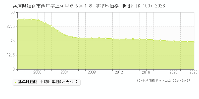 兵庫県姫路市西庄字上柳甲５６番１８ 基準地価格 地価推移[1997-2023]