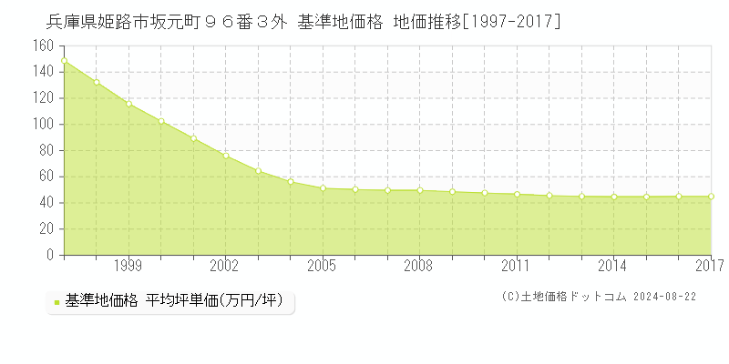 兵庫県姫路市坂元町９６番３外 基準地価 地価推移[1997-2017]