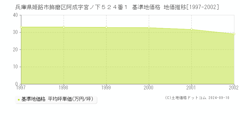 兵庫県姫路市飾磨区阿成字宮ノ下５２４番１ 基準地価格 地価推移[1997-2002]