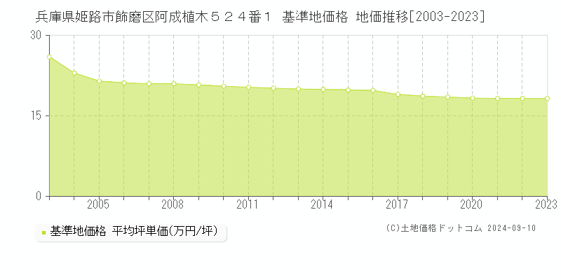 兵庫県姫路市飾磨区阿成植木５２４番１ 基準地価 地価推移[2003-2024]