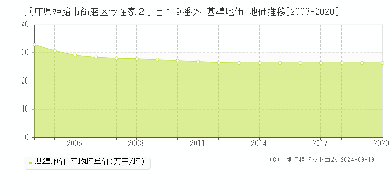 兵庫県姫路市飾磨区今在家２丁目１９番外 基準地価 地価推移[2003-2020]