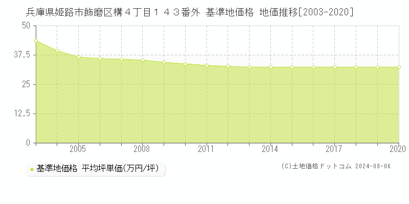 兵庫県姫路市飾磨区構４丁目１４３番外 基準地価 地価推移[2003-2020]