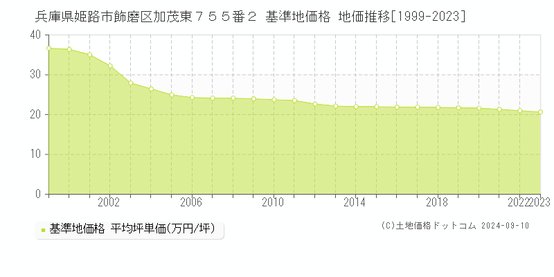 兵庫県姫路市飾磨区加茂東７５５番２ 基準地価格 地価推移[1999-2023]