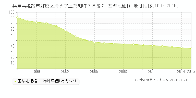 兵庫県姫路市飾磨区清水字上英加町７８番２ 基準地価格 地価推移[1997-2015]