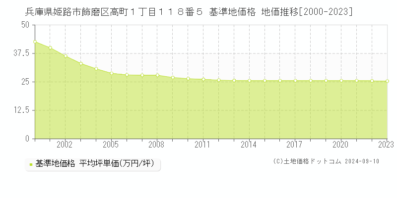 兵庫県姫路市飾磨区高町１丁目１１８番５ 基準地価 地価推移[2000-2024]