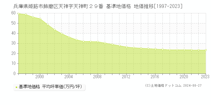 兵庫県姫路市飾磨区天神字天神町２９番 基準地価 地価推移[1997-2024]